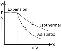 Draw a p – v diagram for isothermal and adiabatic expansion? - Sarthaks ...