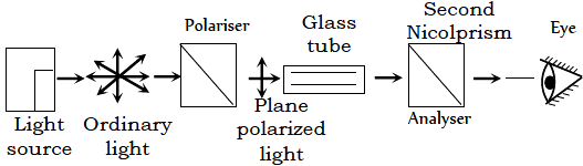 Polarimeter is an instrument used for measuring the optical rotation