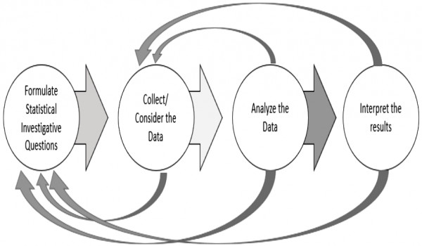 4 steps of statistical problem solving