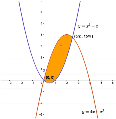 Find The Area Enclosed By The Parabolas Y 4x X 2 And Y X 2 X Sarthaks Econnect Largest Online Education Community