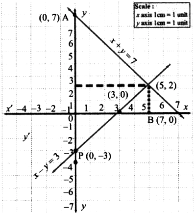 Solve Graphically I X Y 7 X Y 3 Ii 3x 2y 4 9x 6y 12 0 Sarthaks Econnect Largest Online Education Community