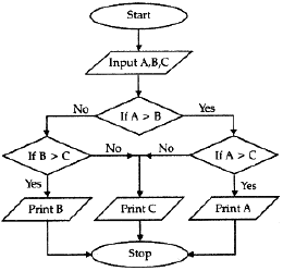 Draw the flow chart for finding largest of three numbers and write an ...