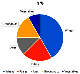 Percentage of the different products of a village in a particular ...