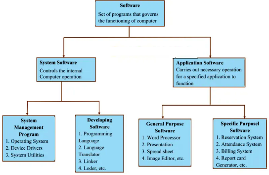 Draw the flow chart of software classification. - Sarthaks eConnect ...