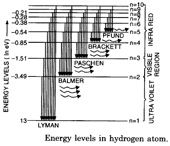 The energies