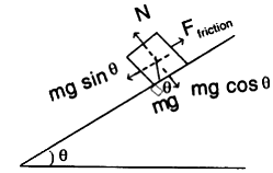 The upper half of an inclined plane of inclination θ is perfectly smooth  while lower half is rough. - Sarthaks eConnect