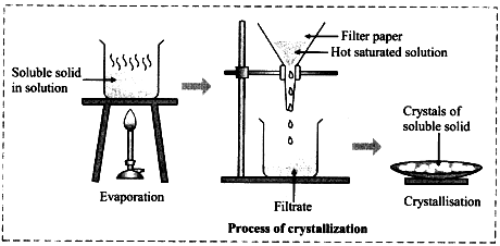 crystallization process