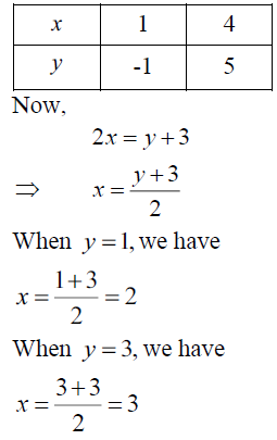 Determine By Drawing Graphs Whether The Following System Of Linear Equations Has A Unique Solution Or Not Ii 2y 4x 6 2x Y 3 Sarthaks Econnect Largest Online Education Community