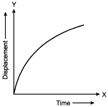 decreasing slope