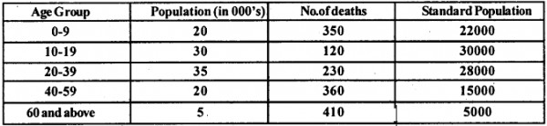 calculate-crude-death-rate-and-standardised-death-rate-from-the