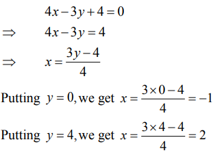 Draw The Graphs Of The Linear Equations 4x 3y 4 0 And 4x 3y 0 Find The Area Bounded By These Lines And X Axis Sarthaks Econnect Largest Online Education Community