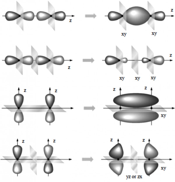 For diatomic molecules, the correct statement(s) about the molecular ...