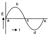 the magnet approaches the coil, E will go on increasing up to b.