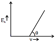 The slope of the graph