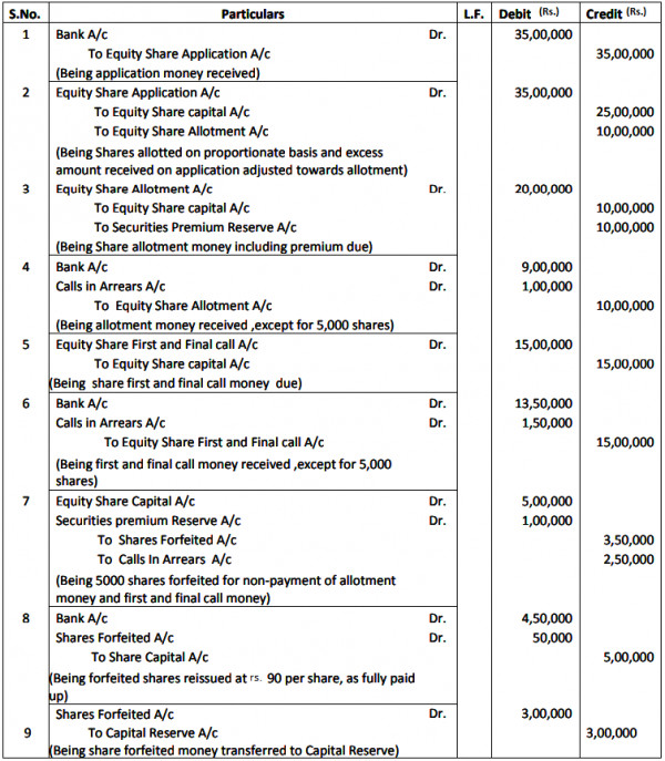 X Ltd Has Offered Equity Shares Of Rs 100 Each At A Premium Of Rs Payable As Follows Application Rs 50 Sarthaks Econnect Largest Online Education Community