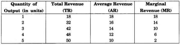 Explain the relationship between Total Revenue, Average Revenue and ...