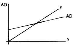 Diagram shows the equilibrium of an economy. 1. Identify the ...