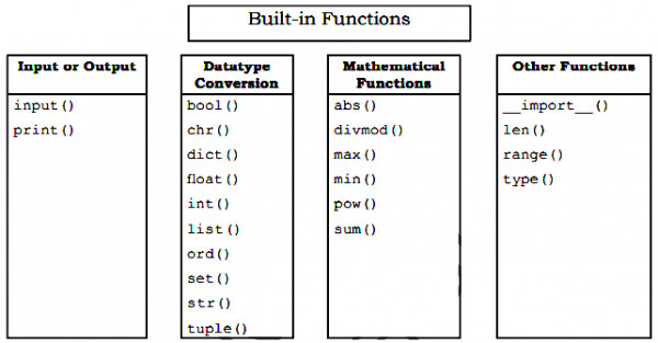 Built In Functions In Python Sarthaks Econnect Largest Online Education Community 0952