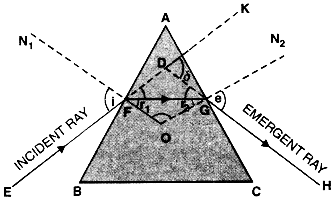 the angle of emergence