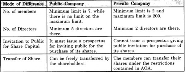 state-the-difference-between-public-and-private-company-sarthaks