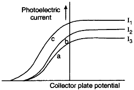 a plot of three curves