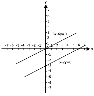 Solve the following systems of equations graphically: x - 2y = 6 3x