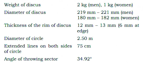 Information about Discus Throw