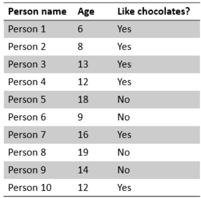 Poll on chocolates