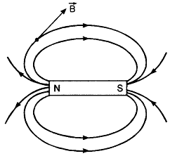 A line of force is a continuous curve in the magnetic field