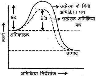 धनात्मक उत्प्रेरक अभिक्रिया