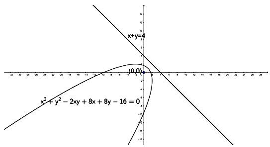 The Equation Of The Parabola With Focus 0 0 And Directrix X Y 4 Is A X 2 Y 2 2xy 8x 8y 16 0 B X 2 Y 2 2xy 8x 8y 0 Sarthaks Econnect Largest Online Education Community