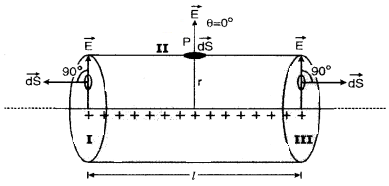 uniform linear charge density