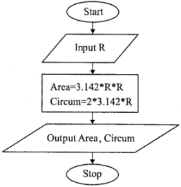 Draw The Flowchart To Find Area And Circumference Of A Circle Sarthaks Econnect Largest Online Education Munity