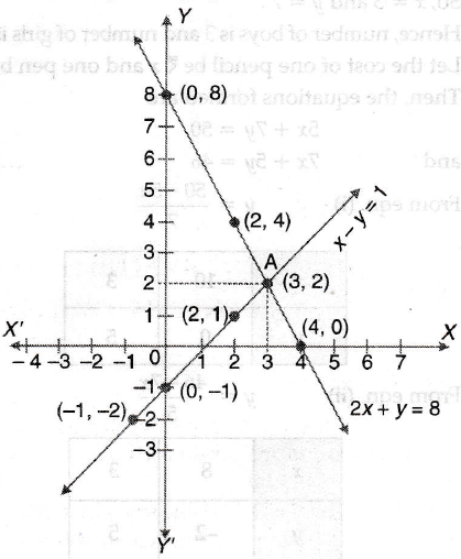 Solve The Following Pair Of Linear Equations Graphically X Y 1 And 2x Y 8 Also Find The Co Ordinates Sarthaks Econnect Largest Online Education Community