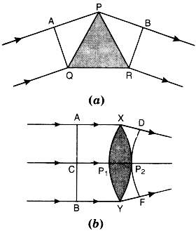 the behaviour of plane wavefronts