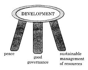 components of development