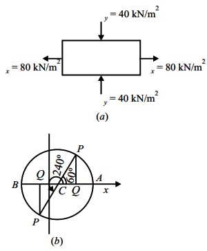Solved] Principal stresses at a point are 80 N/mm2 and 40 N/mm2, bot