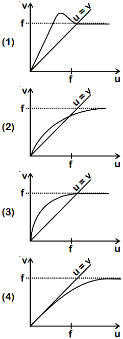 Concave lens – Object at different distances from the lens