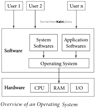 Draw the diagram of overview of an operating system - Sarthaks eConnect ...